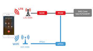 Wifi calling technology